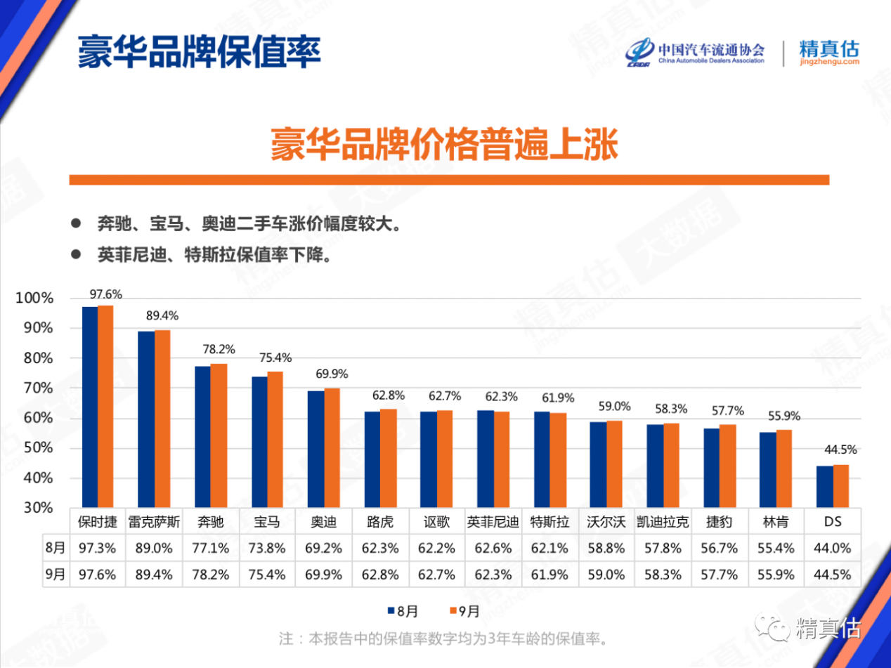 最不保值的二手车排行_自主、合资、豪华品牌最新保值率排行榜发布,看看你的爱车保值不