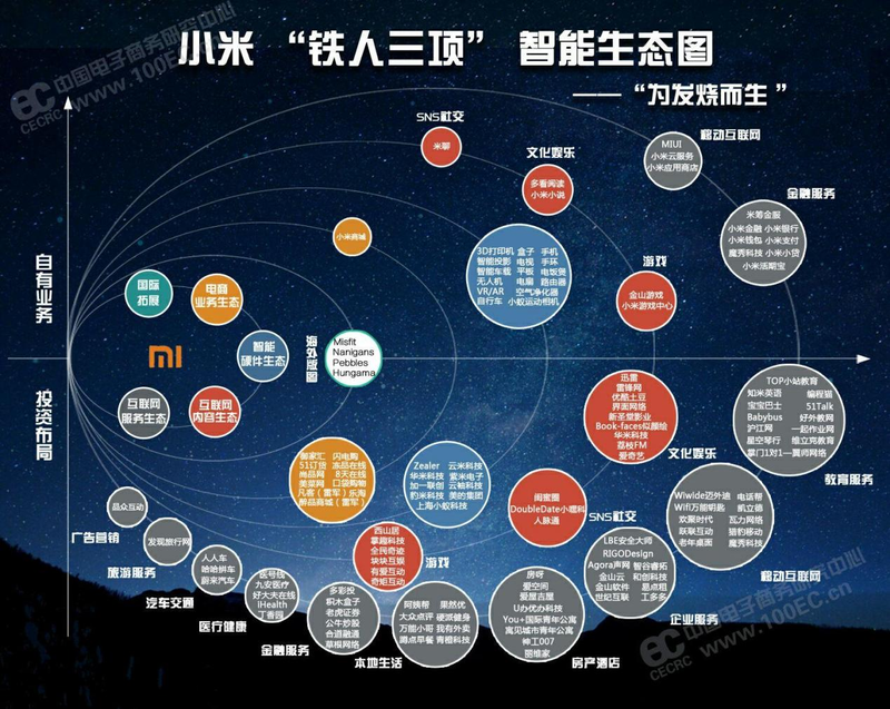 小米之前的产品生态链协同,就是最典型的aiot战略.