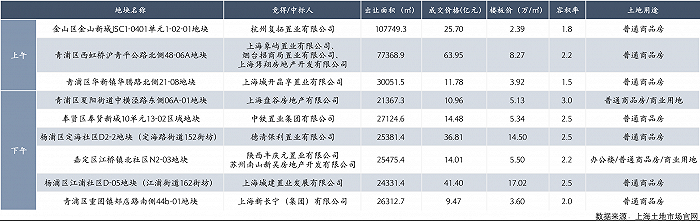 上海二轮土拍过半 | 9宗挂牌地块成交额超225亿元