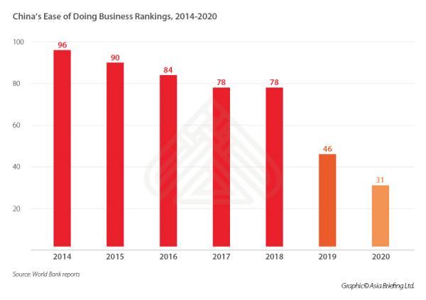 中国的排名2014-2020，图片来源：Asia Briefing