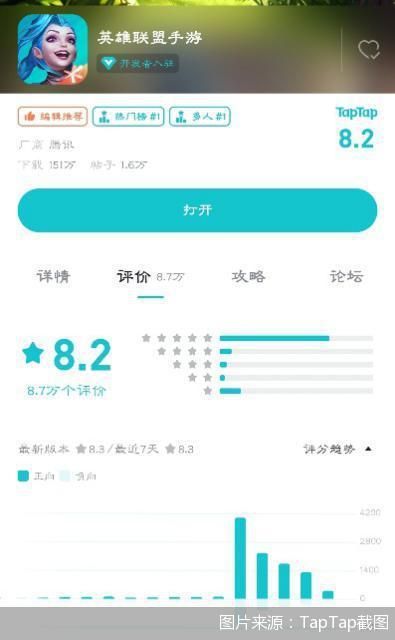 英雄联盟 手游国服版下载量逼近1400万 亲兄弟 相争 Pk 王者荣耀 光子胜算几何 新浪财经 新浪网