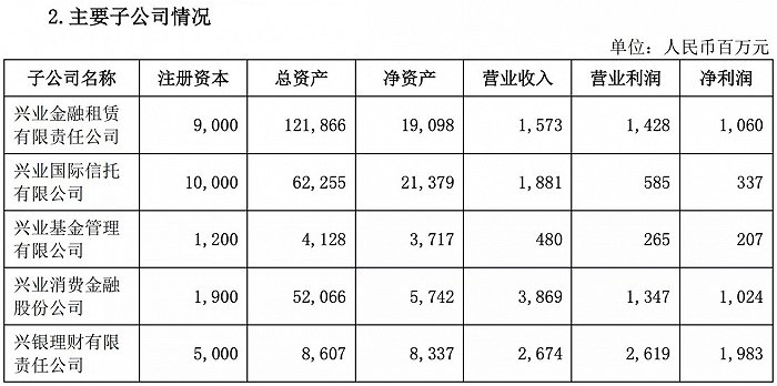 数据来源：兴业银行2021半年报