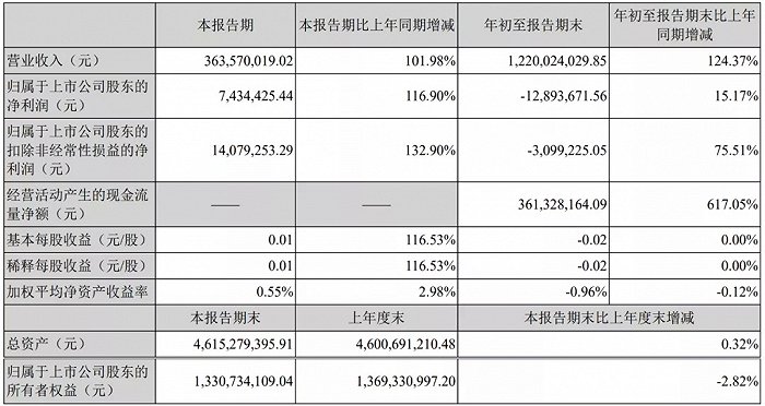 青岛中程披露三季报，营收净利同比双翻倍