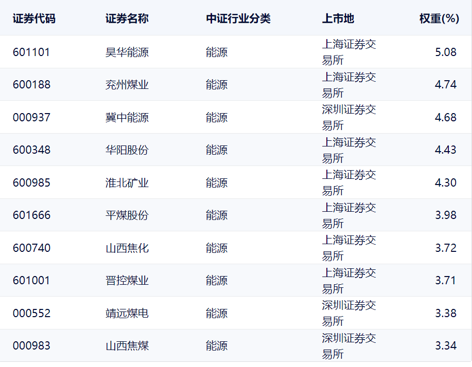  表：中证煤炭等权指数前十大重仓股明细来源：中证指数官网
