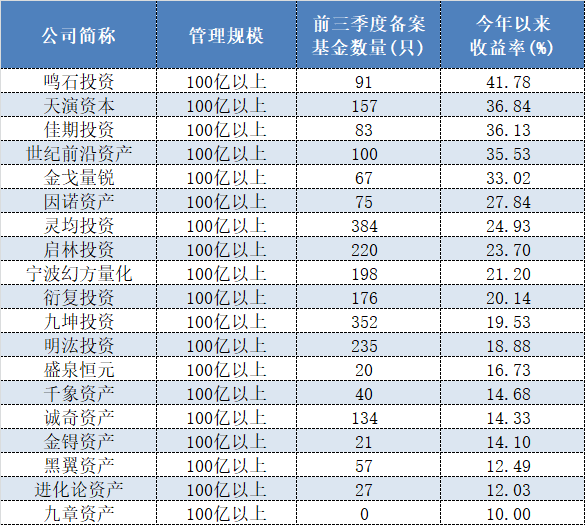 图：19家百亿量化私募年内备案产品和收益情况