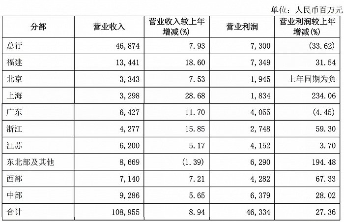 数据来源：兴业银行2021半年报