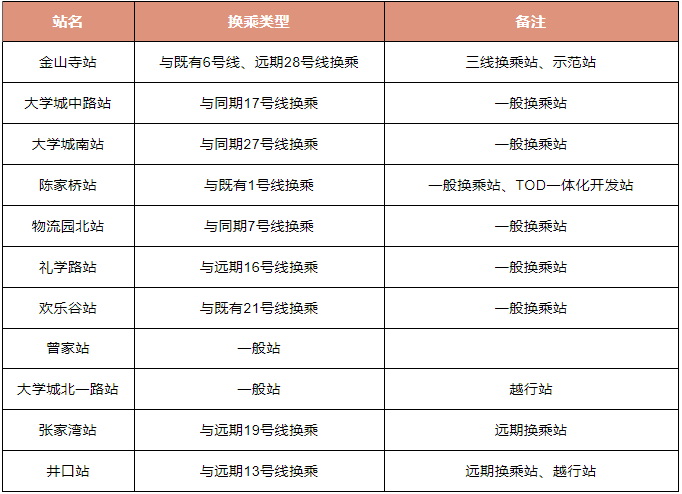 15号线二期工程换乘站点图源：重庆发布