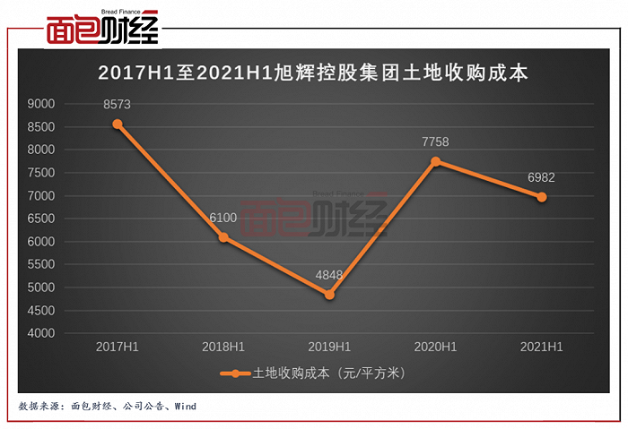 图2：2017H1至2021H1旭辉控股集团土地收购成本