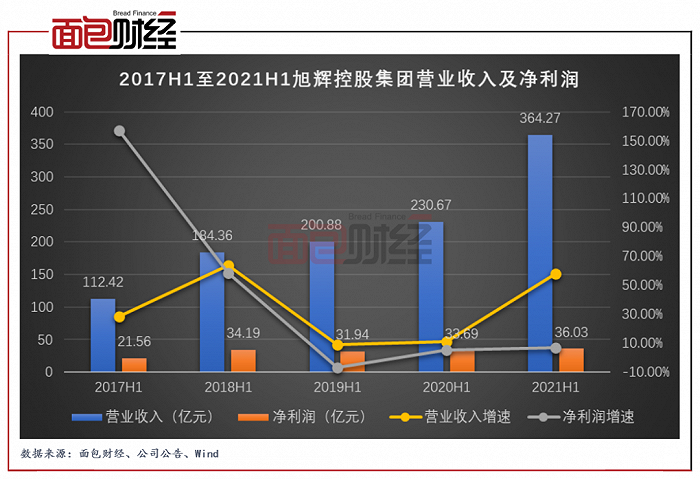 图1：2017H1至2021H1旭辉控股集团营业收入及净利润