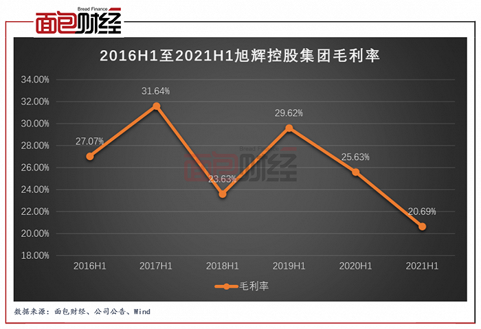 图3：2016H1至2021H1旭辉控股集团毛利率