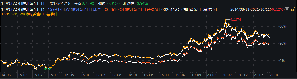 “博时基金王祥：货币政策收紧对黄金的压制仍然存在