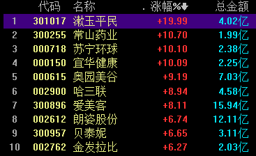 “医美概念持续拉升，漱玉平民等多股涨停，行业延续高景气