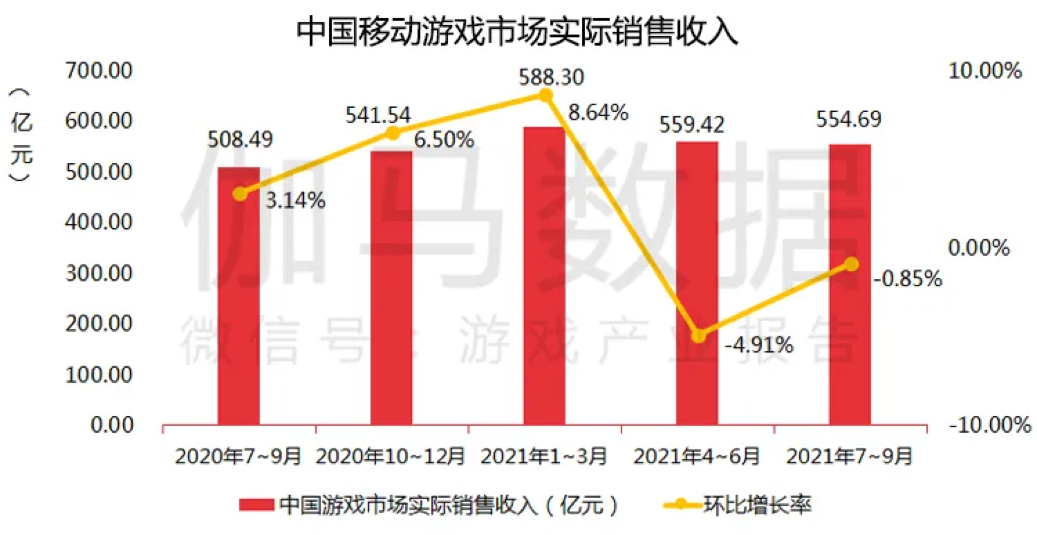 移动游戏Q3营收增速放缓，哈利波特相关手游首月流水破11亿