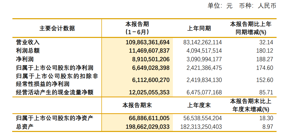 紫金矿业2021年半年报截图