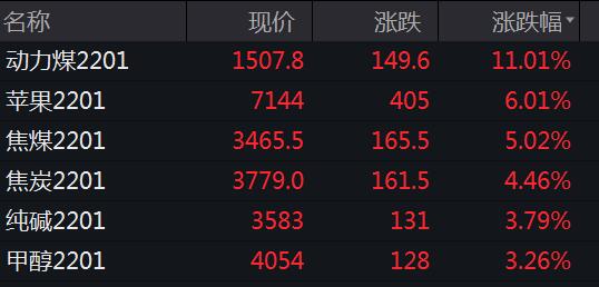 截图来源:Wind