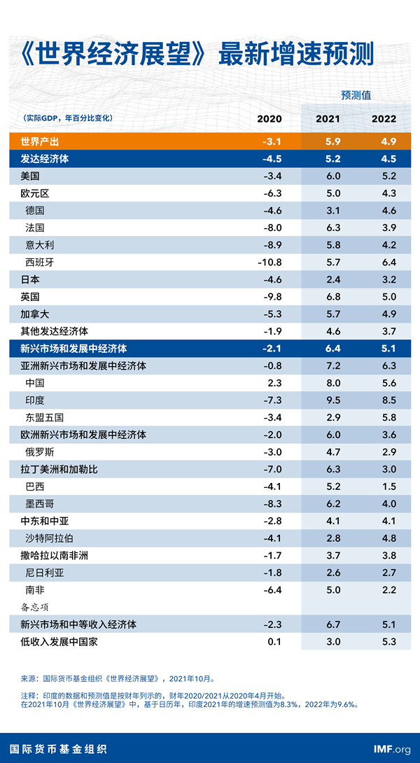 IMF：预计今年中国经济增长8%，全球经济增长5.9%