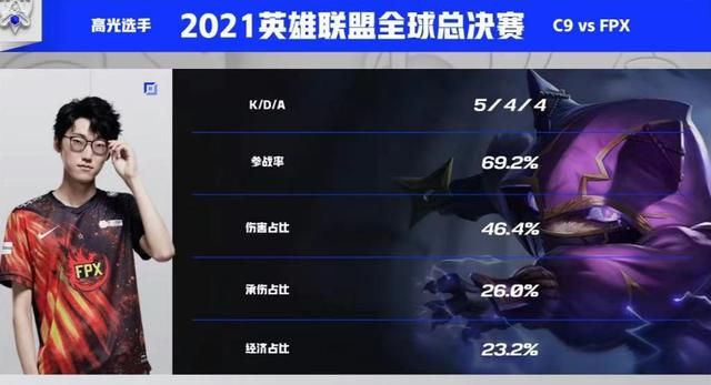 FPX险胜C9却被狂喷,小天心态炸裂,Doinb膨胀直言后面一场不会输休闲区蓝鸢梦想 - Www.slyday.coM