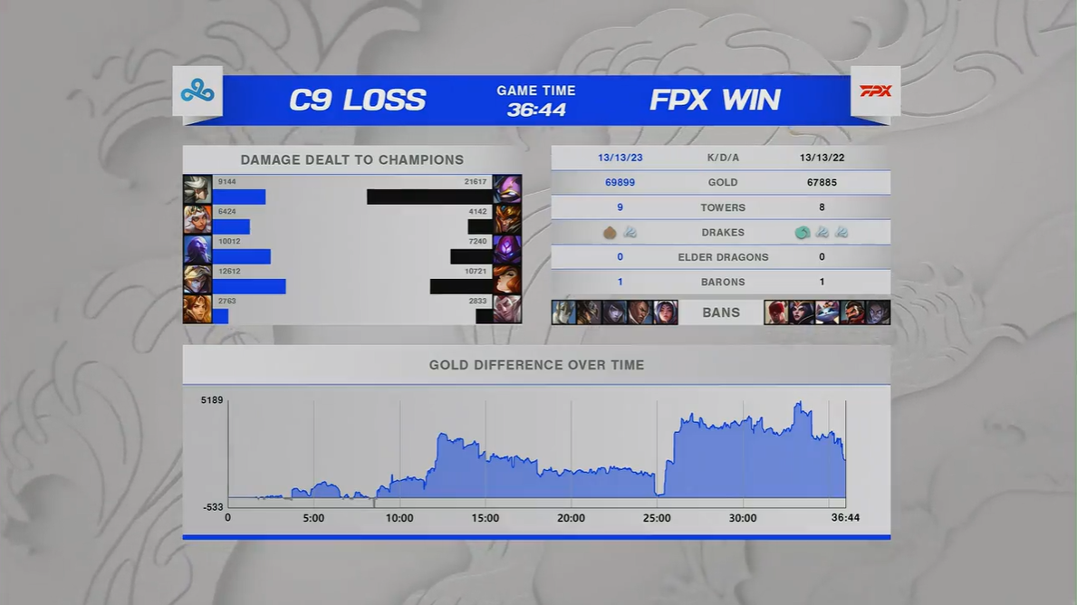 FPX惊险翻盘C9！Tian打出4142状态低迷！休闲区蓝鸢梦想 - Www.slyday.coM