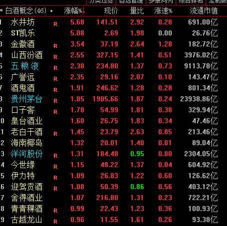 “贵州茅台周线8连阳重回1900元 白酒股是反弹还是反转？