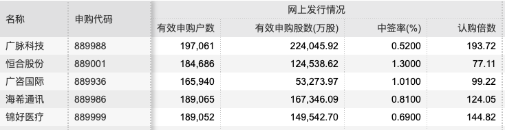 “精选层5只新股中签率出炉，广脉科技低至0.52%