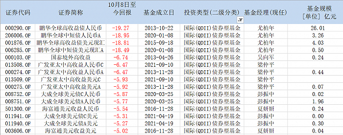 图：10月8日以来跌幅超过5%的QDII债券基金明细    来源：wind，界面新闻研究部整理