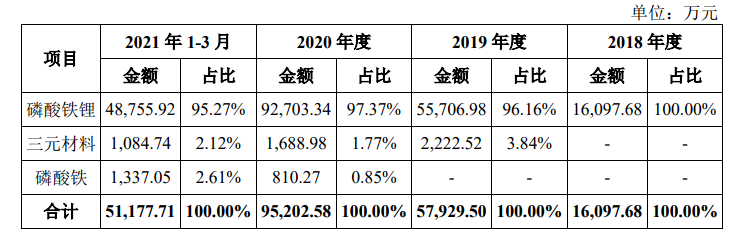 “猛！宁德时代、比亚迪都是大股东，这家锂电池公司成立5年就冲刺IPO
