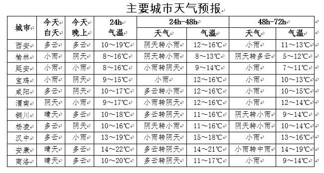 未来3天陕西省有一次降水、降温、大风天气过程
