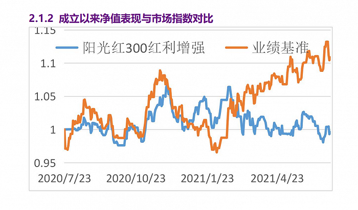 图片来源：阳光红300红利增强半年报