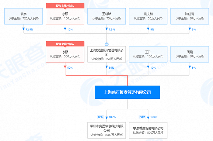 图：上海鸣石投资股权情况
