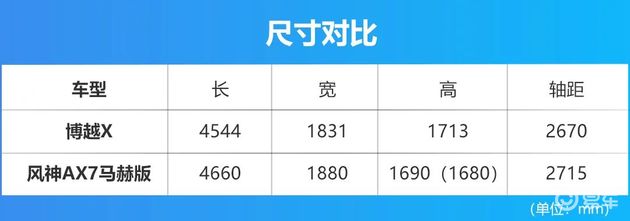 预算10万左右，博越X与风神AX7马赫版该怎么选？