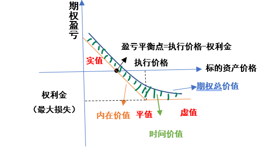 图1-7 做多认沽期权价值随标的资产价格变化的函数图