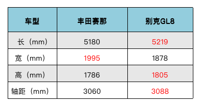 丰田赛那 vs 别克GL8，怎么选？