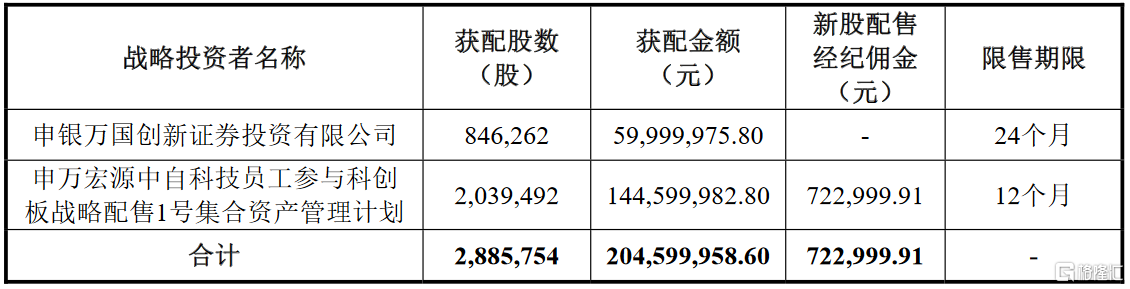 中自科技688737sh申银万国创投获配846262万股网上摇号中签号共14694