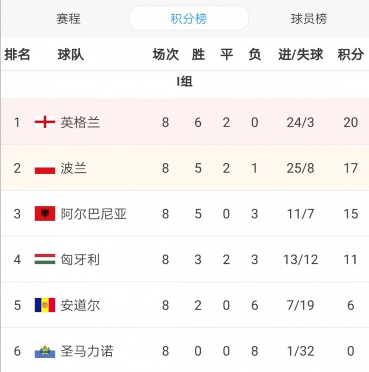 世预赛欧洲区i组积分榜英格兰20分领跑波兰17分升至次席