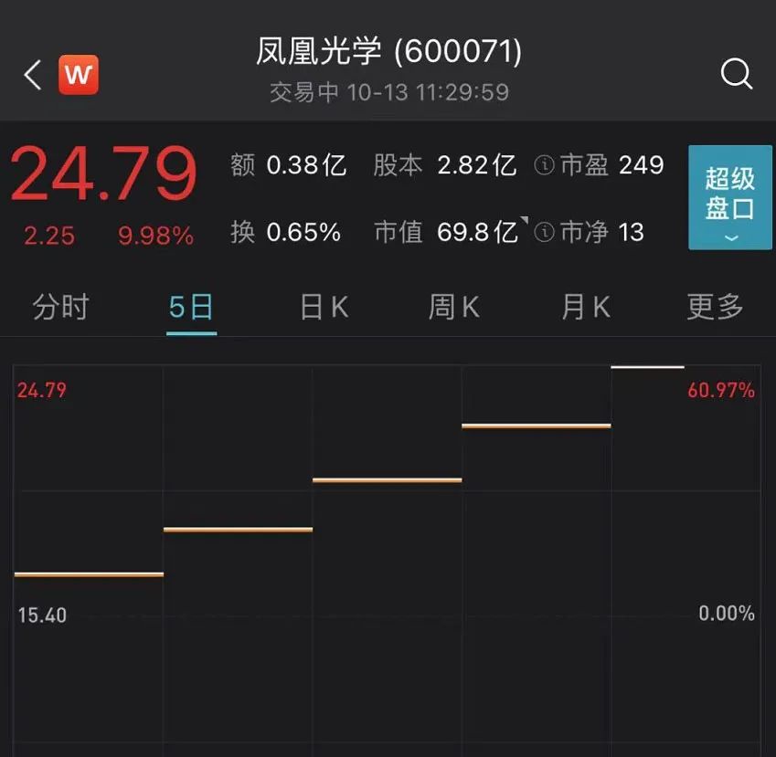 “发出风险提示，这只“凤凰”依然收出第5个一字涨停板