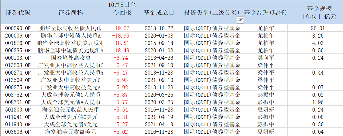 十月惊魂！一周暴跌近20%，鹏华的QDII债券基金为何跌那么多？
