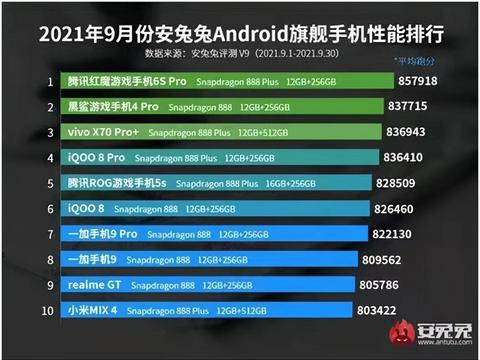 安兔兔最新跑分排行榜_安兔兔中端手机跑分排行出炉!iQOOZ5斩获冠军展现强劲实力