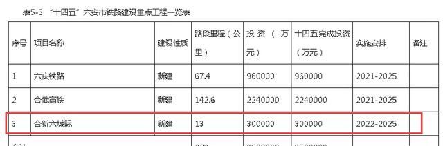 官宣!确定!合新六城际铁路2022年开建!休闲区蓝鸢梦想 - Www.slyday.coM 官宣!确定!合新六城际铁路2022年开建!休闲区蓝鸢梦想 - Www.slyday.coM
