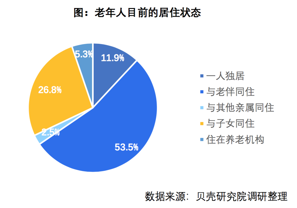 机构：老年人与子女同住比例逐渐下降，超六成老年人独立居住