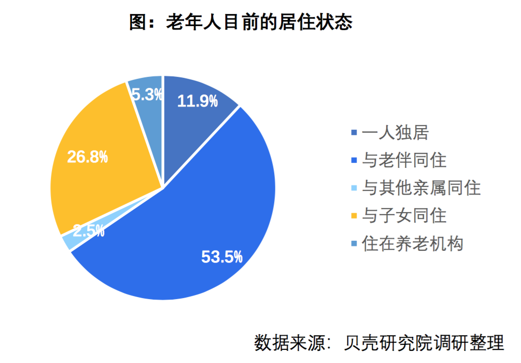 机构老年人与子女同住比例逐渐下降超六成老年人独立居住