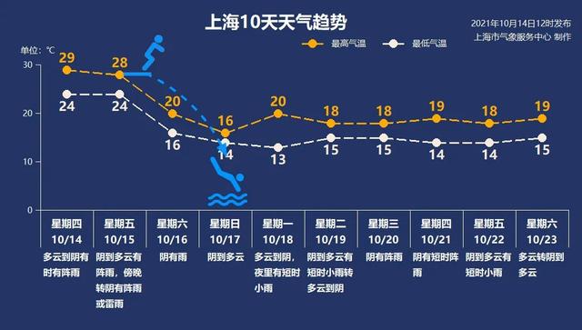 @上海人，下半年来最强冷空气要来了！48小时降温8～10℃，入秋就在眼前休闲区蓝鸢梦想 - Www.slyday.coM