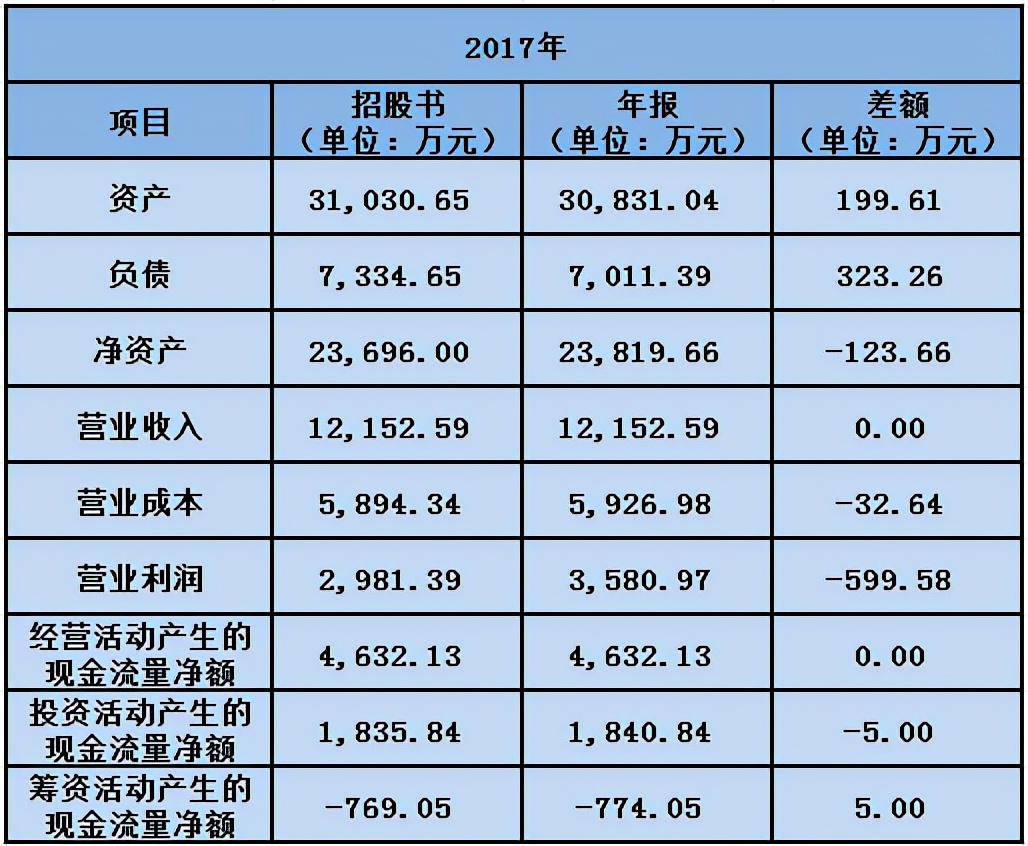 （以上数据来自招股书和新三板年报）