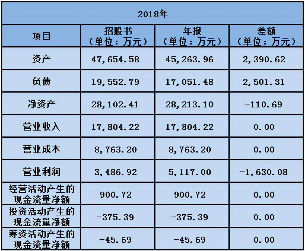 （以上数据来自招股书和新三板年报）