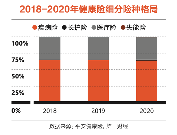 2018-2020年健康险细分险种格局