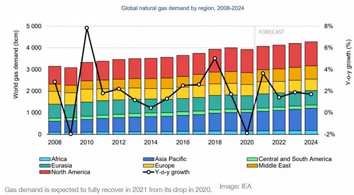 全球天然气需求。图片来源：世界经济论坛