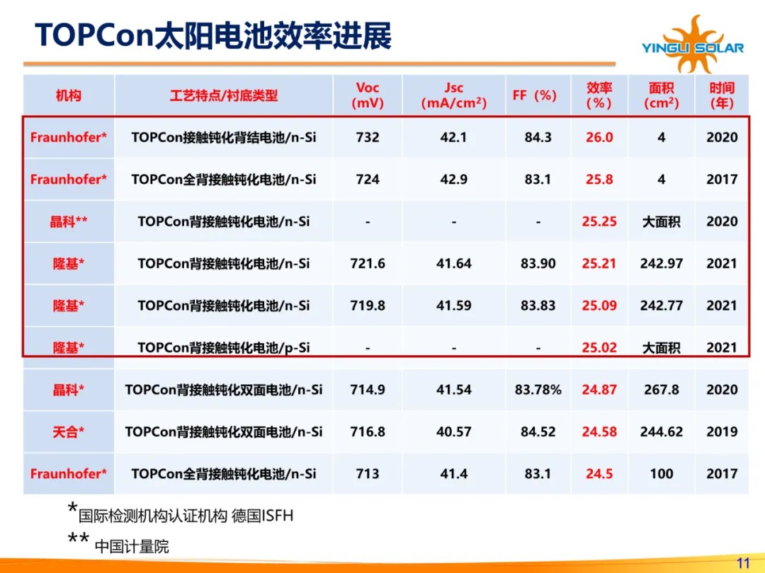 转化率突破25%再创世界纪录！晶科等中国光伏企业力推TOPCon电池成行业主流
