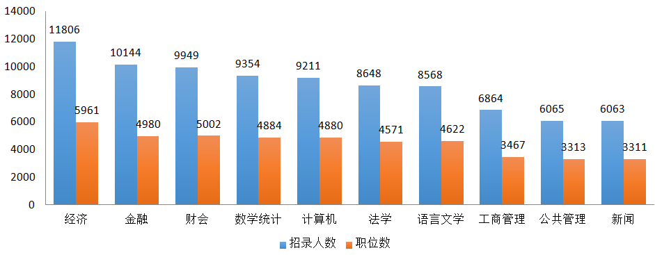 十大招录人数较多的专业。中公教育供图