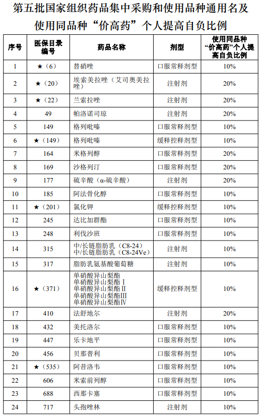 上海三部门：优先采购使用中选药品，鼓励非中选药品主动降价