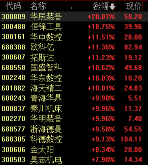 “需求潜力巨大，工业母机概念大爆发，一类股或成投资主线