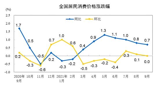 CPI涨跌幅走势图。来自国家统计局